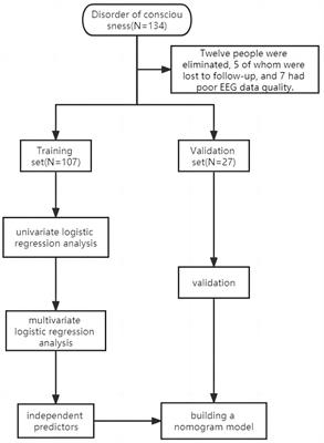 Establishment and validation of a bad outcomes prediction model based on EEG and clinical parameters in prolonged disorder of consciousness